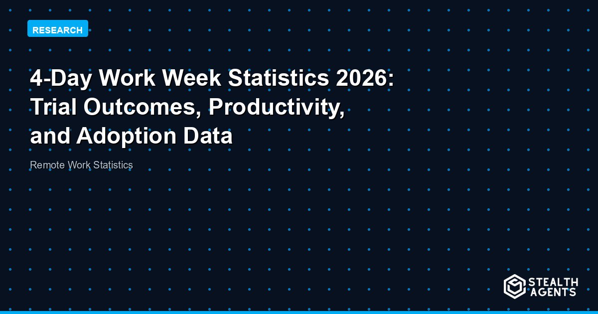 4-Day Work Week Statistics 2026: Trial Outcomes, Productivity, and Adoption Data