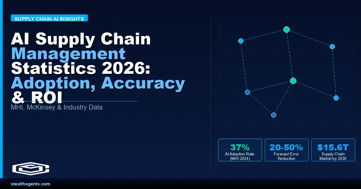 AI Supply Chain Management Statistics 2026: Adoption, Cost Savings, and ROI Data