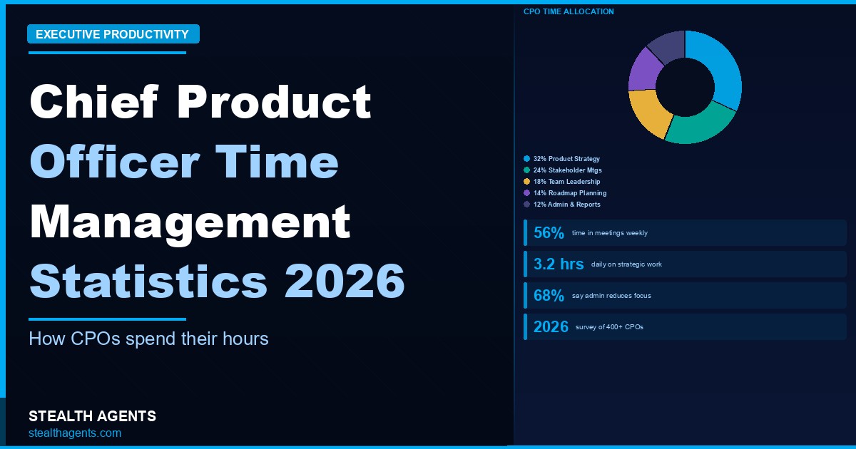 Chief Product Officer Time Management Statistics 2026: How CPOs Actually Spend Their Hours