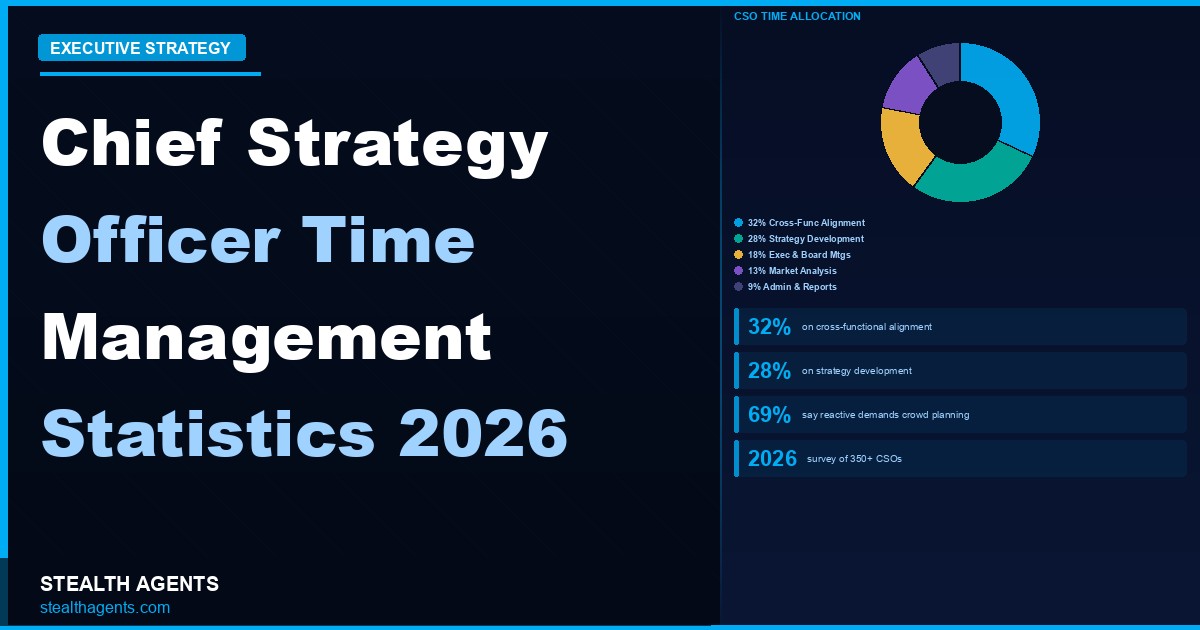 Chief Strategy Officer Time Management Statistics 2026: How CSOs Actually Spend Their Hours