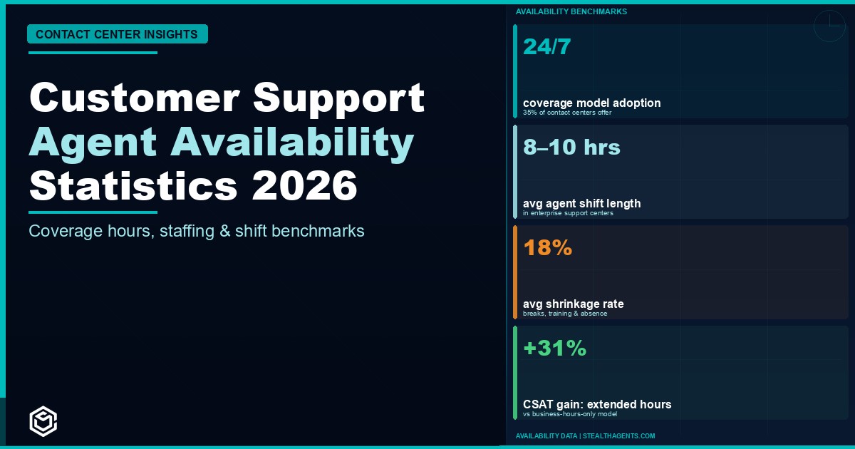Customer Support Agent Availability: 2026 Benchmarks and Data
