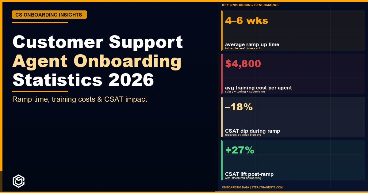 Support Agent Onboarding 2026: 6-8 Mo to Proficient