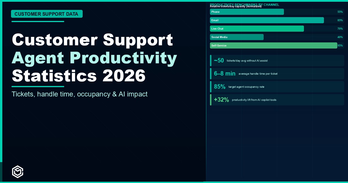 Support Agent Productivity Statistics 2026: Benchmarks