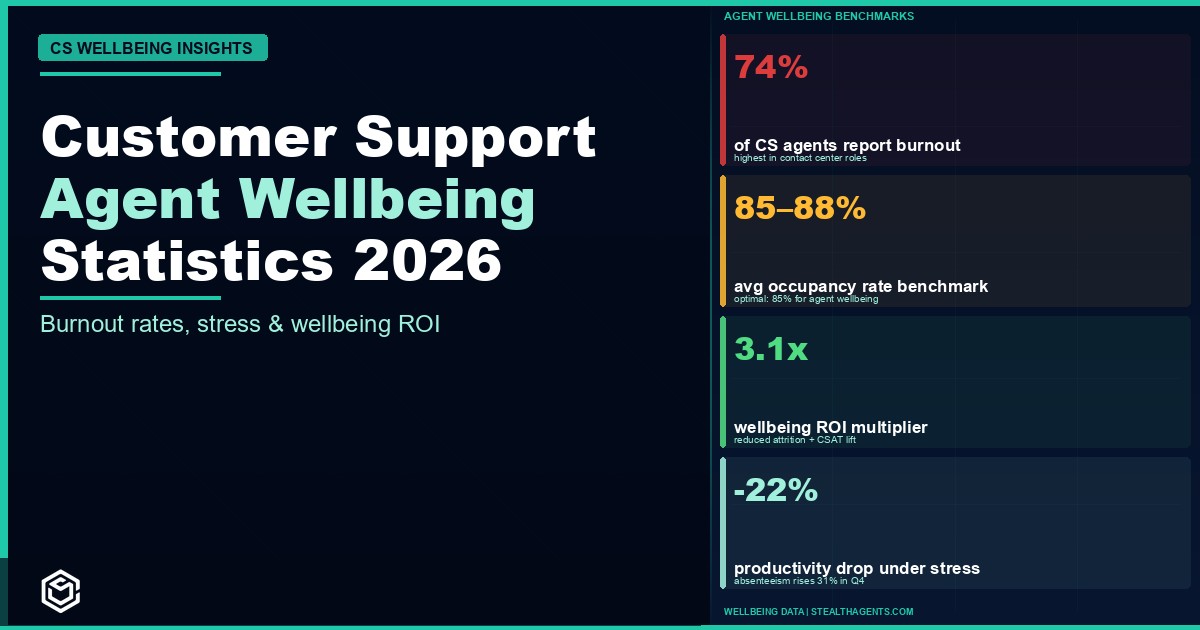 Customer Support Agent Wellbeing Statistics 2026: Mental Health, Stress, and What Actually Moves the