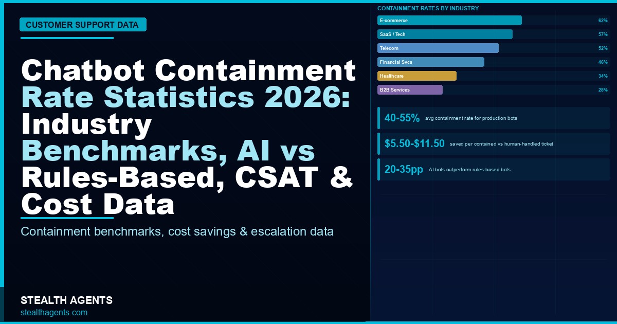 Chatbot Containment 2026: 28-68% of Tickets Resolved