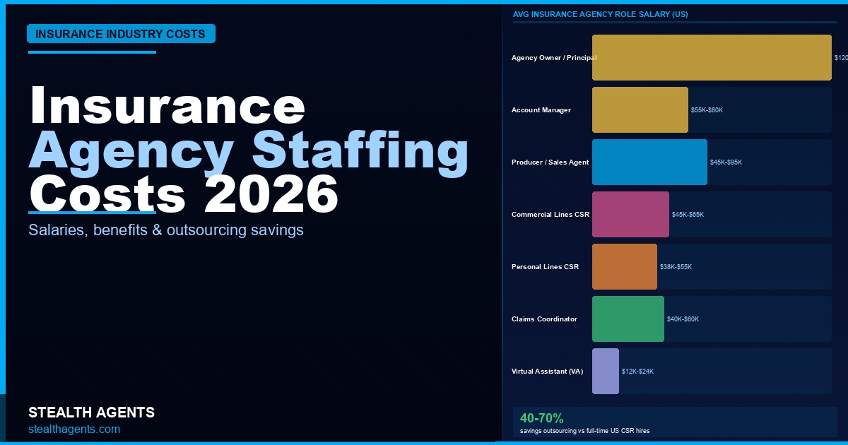Insurance Agency Customer Service Workload Statistics 2026: Policy Service, Renewals, and Admin Cost