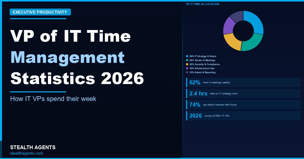 VP of IT Time Management Statistics 2026: How Technology VPs Actually Spend Their Week