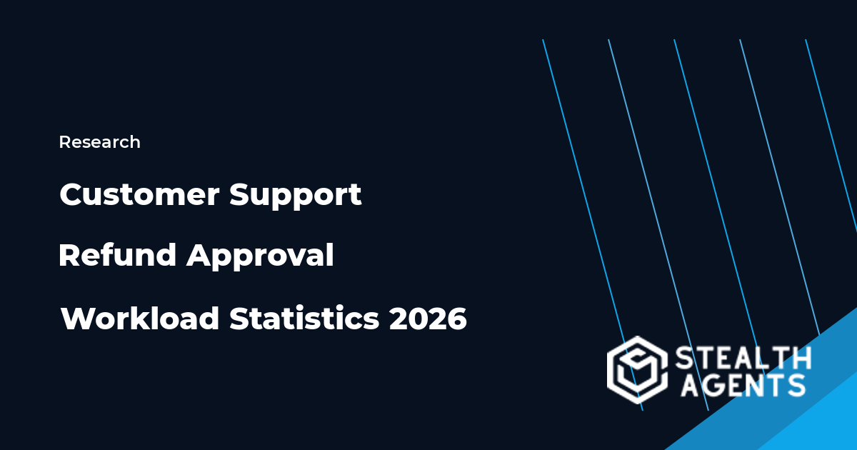 Customer Support Refund Approval Workload Statistics 2026