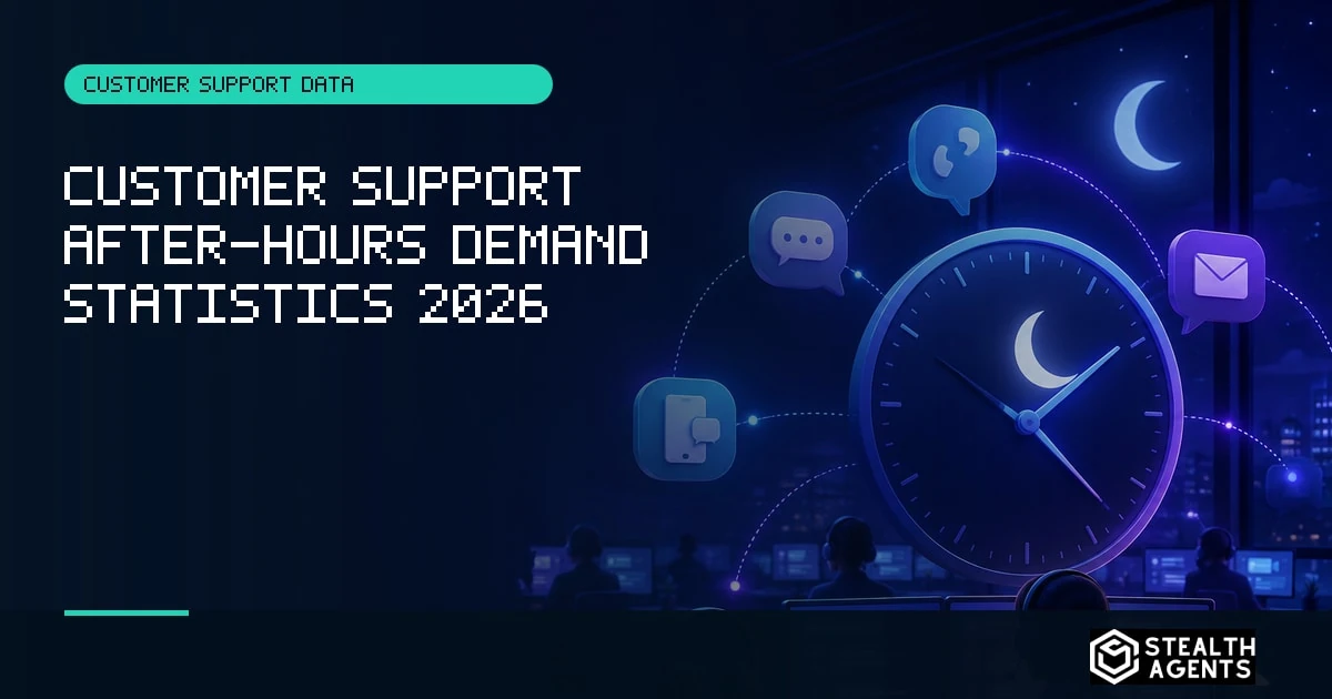 Customer Support After-Hours Demand Statistics 2026