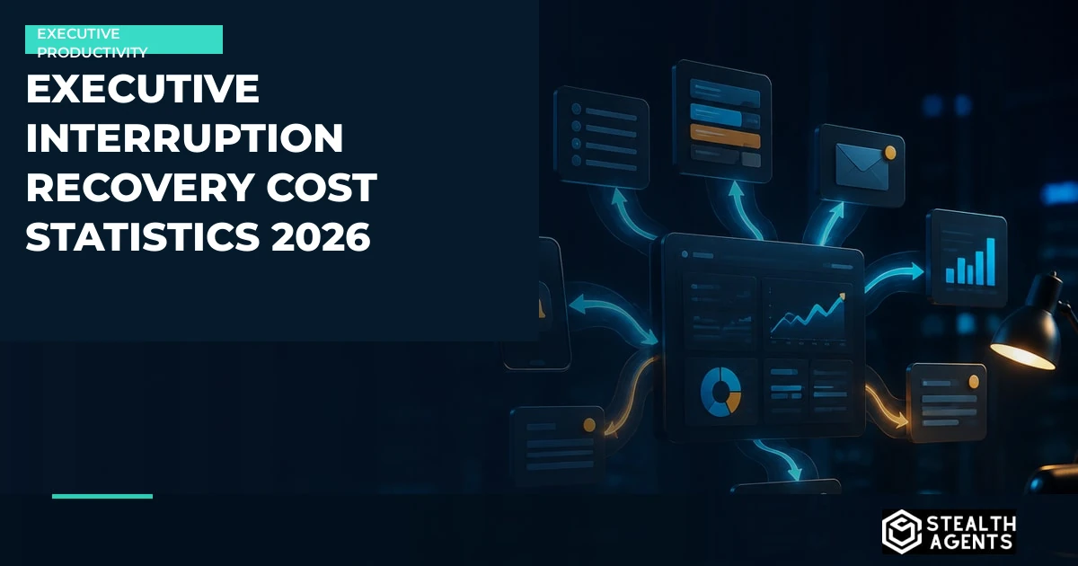 Executive interruption recovery cost statistics for messages, meetings, and focus time