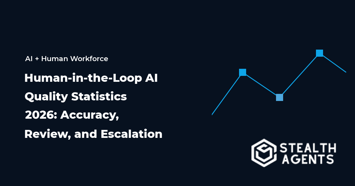 Human-in-the-Loop AI Quality Statistics 2026: Accuracy, Review, and Escalation