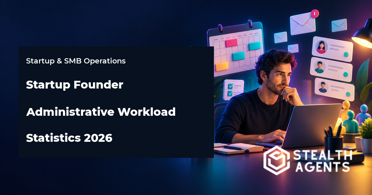 Data-led editorial card about startup founder administrative workload statistics