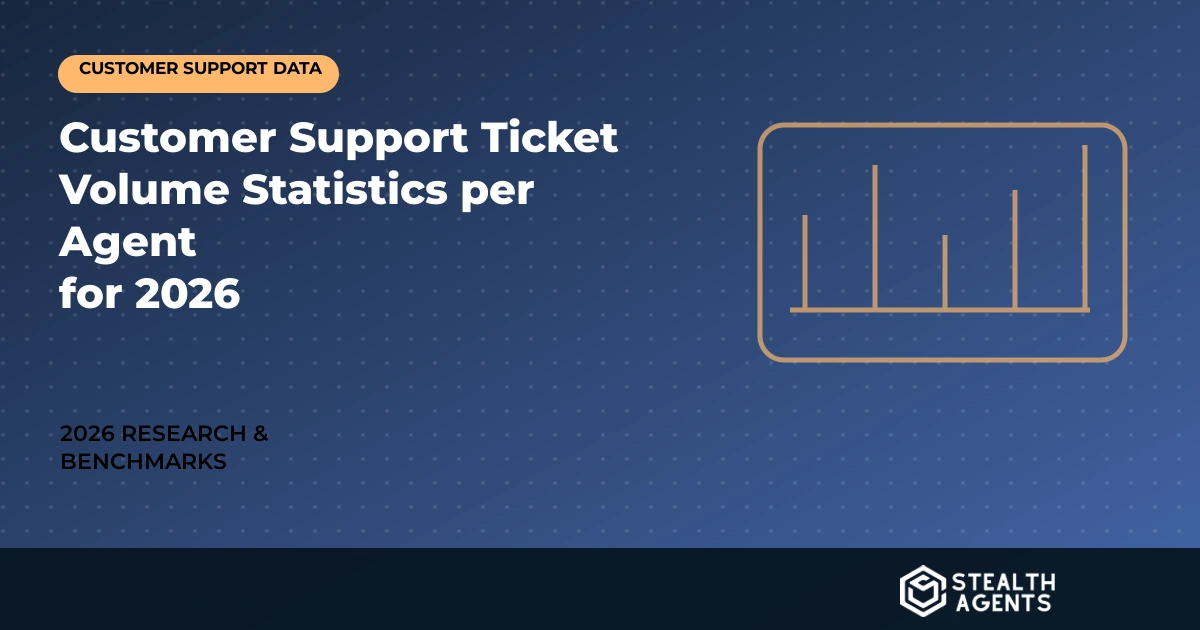 Support capacity planner comparing ticket volume, handle time, resolution, and backlog